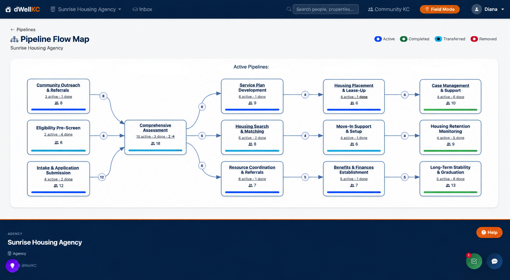 Agency-wide pipeline flow